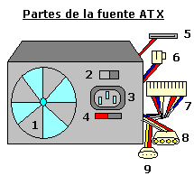 exposición sensor nuestra fuente de poder: ATX - Mantenimiento de Computadores